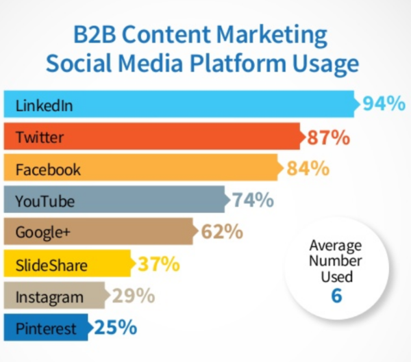 Comment Utiliser Les Réseaux Sociaux En B2b Livesensei 7672